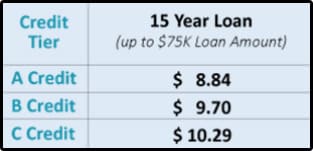 Viking Capital financing information graphic for 15 year loan up to 75k at A, B, and C credit tier levels for $8.84, $9.70, and $10.29