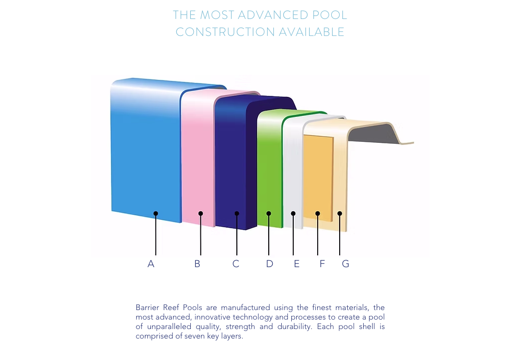 Diagram showing seven-layer fiberglass pool shell construction by Barrier Reef Pools for superior strength and durability
